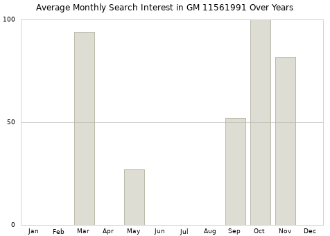 Monthly average search interest in GM 11561991 part over years from 2013 to 2020.