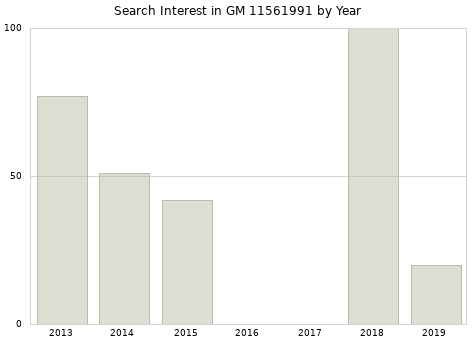 Annual search interest in GM 11561991 part.