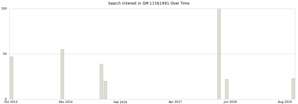 Search interest in GM 11561991 part aggregated by months over time.