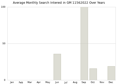 Monthly average search interest in GM 11562022 part over years from 2013 to 2020.