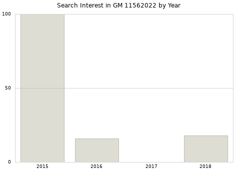 Annual search interest in GM 11562022 part.