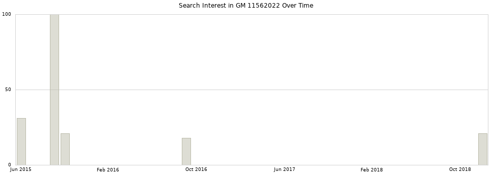 Search interest in GM 11562022 part aggregated by months over time.