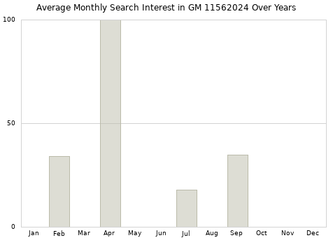 Monthly average search interest in GM 11562024 part over years from 2013 to 2020.