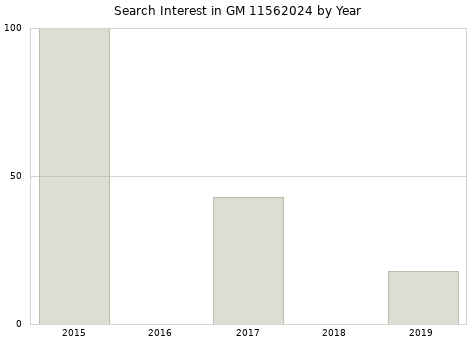 Annual search interest in GM 11562024 part.