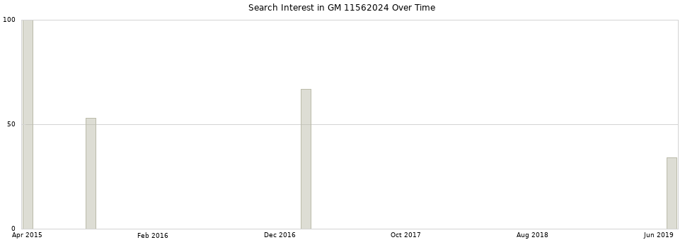 Search interest in GM 11562024 part aggregated by months over time.