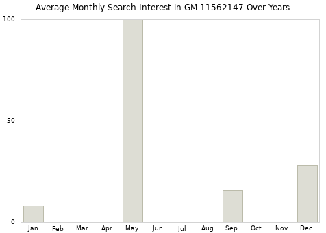 Monthly average search interest in GM 11562147 part over years from 2013 to 2020.
