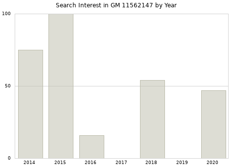 Annual search interest in GM 11562147 part.