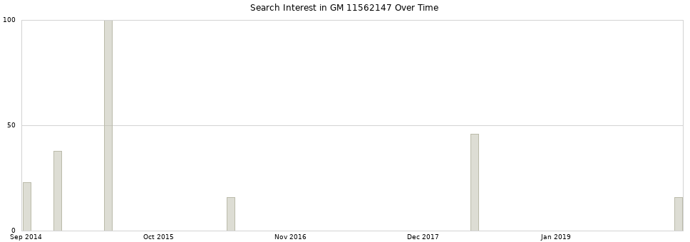 Search interest in GM 11562147 part aggregated by months over time.