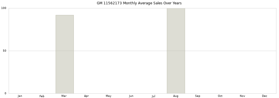 GM 11562173 monthly average sales over years from 2014 to 2020.