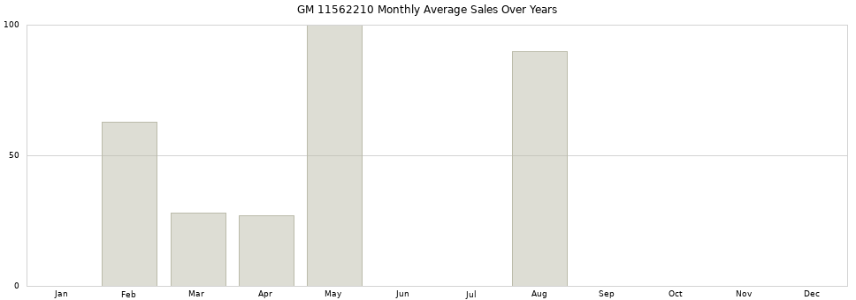 GM 11562210 monthly average sales over years from 2014 to 2020.