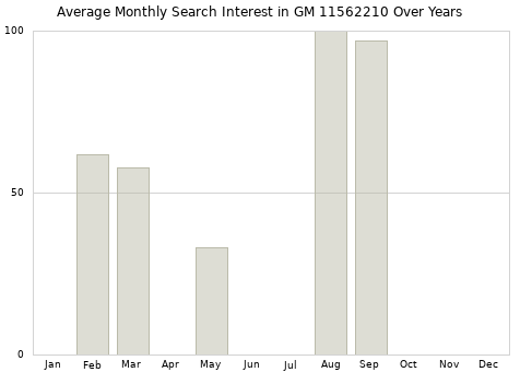 Monthly average search interest in GM 11562210 part over years from 2013 to 2020.