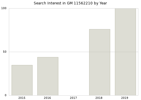Annual search interest in GM 11562210 part.