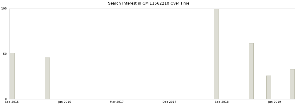 Search interest in GM 11562210 part aggregated by months over time.