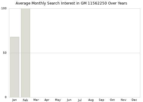 Monthly average search interest in GM 11562250 part over years from 2013 to 2020.