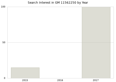 Annual search interest in GM 11562250 part.
