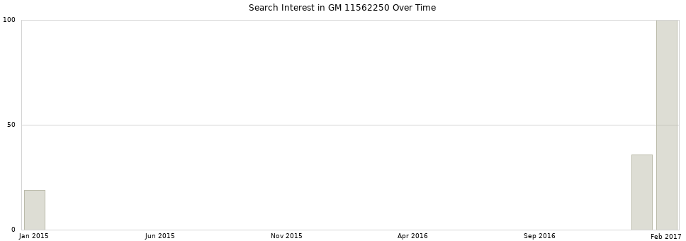 Search interest in GM 11562250 part aggregated by months over time.