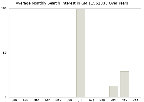 Monthly average search interest in GM 11562333 part over years from 2013 to 2020.