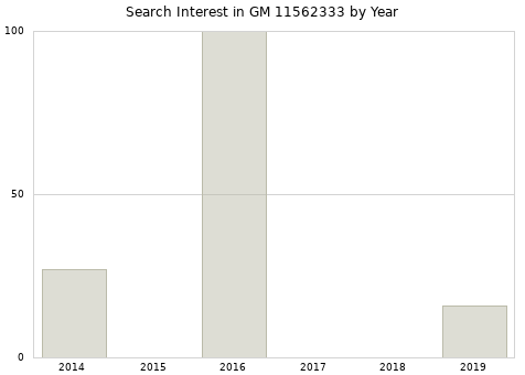 Annual search interest in GM 11562333 part.