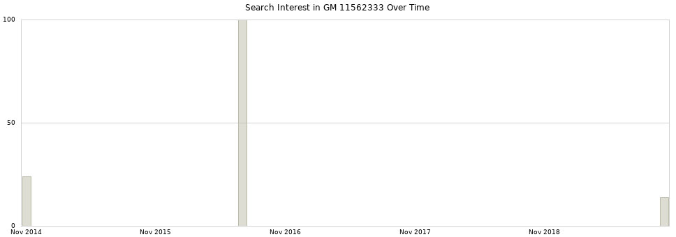 Search interest in GM 11562333 part aggregated by months over time.