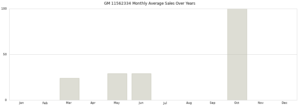 GM 11562334 monthly average sales over years from 2014 to 2020.