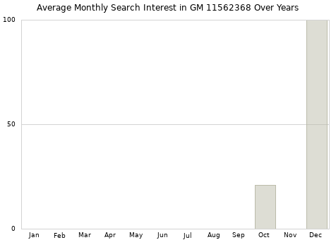 Monthly average search interest in GM 11562368 part over years from 2013 to 2020.