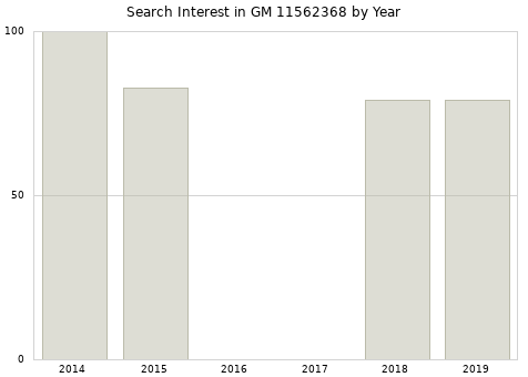 Annual search interest in GM 11562368 part.