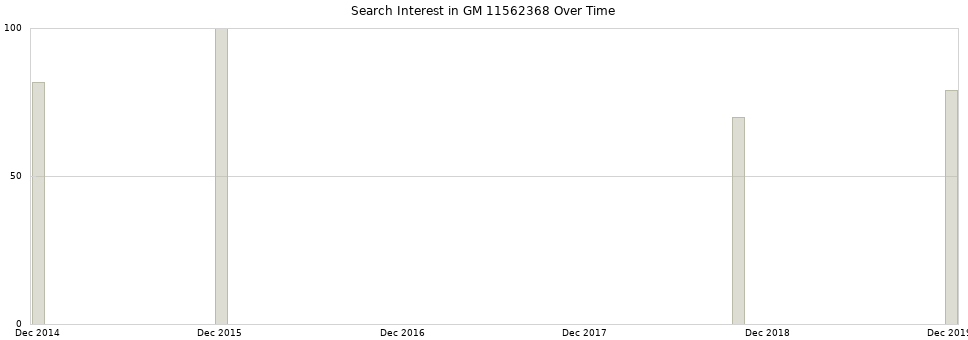 Search interest in GM 11562368 part aggregated by months over time.