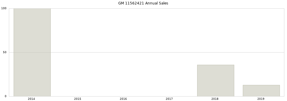 GM 11562421 part annual sales from 2014 to 2020.