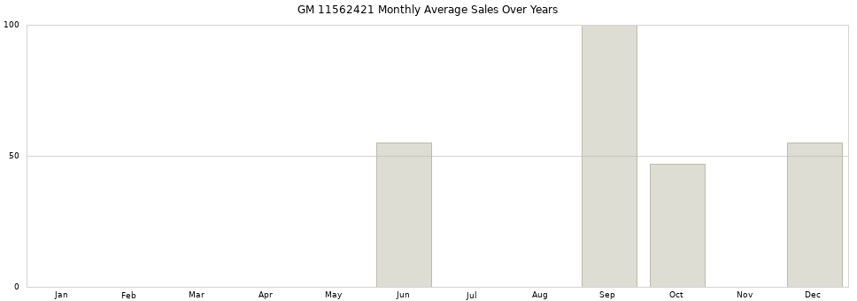 GM 11562421 monthly average sales over years from 2014 to 2020.
