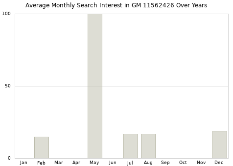 Monthly average search interest in GM 11562426 part over years from 2013 to 2020.