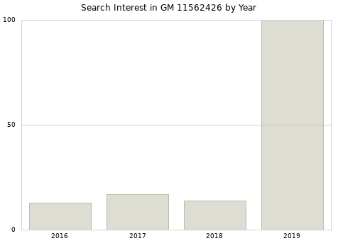 Annual search interest in GM 11562426 part.