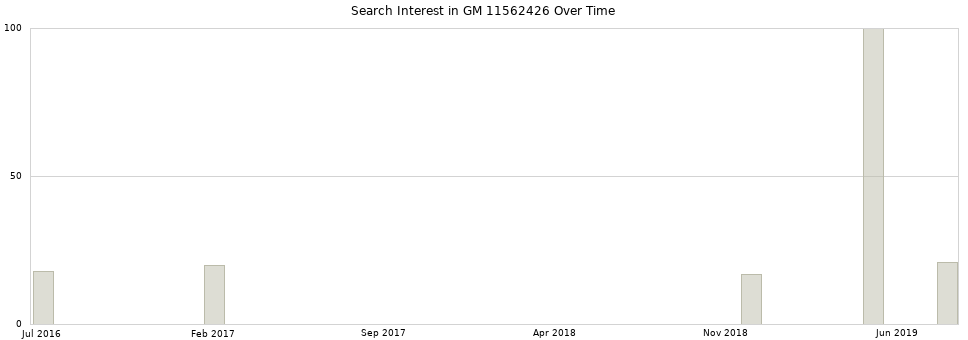 Search interest in GM 11562426 part aggregated by months over time.