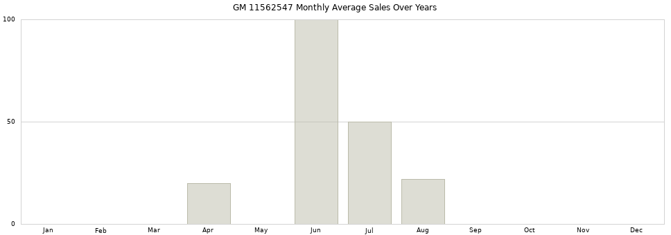 GM 11562547 monthly average sales over years from 2014 to 2020.