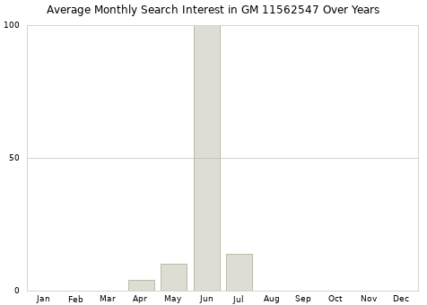 Monthly average search interest in GM 11562547 part over years from 2013 to 2020.