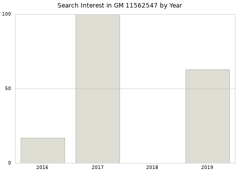 Annual search interest in GM 11562547 part.