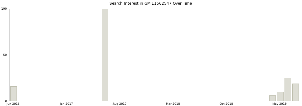 Search interest in GM 11562547 part aggregated by months over time.