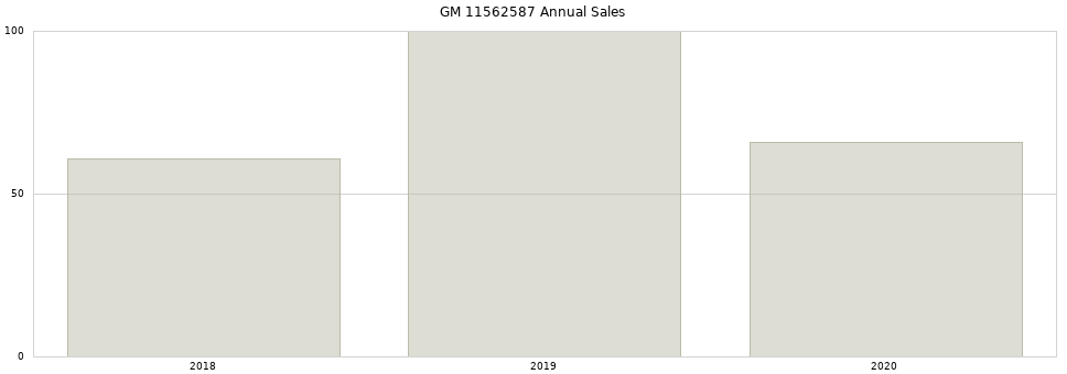 GM 11562587 part annual sales from 2014 to 2020.