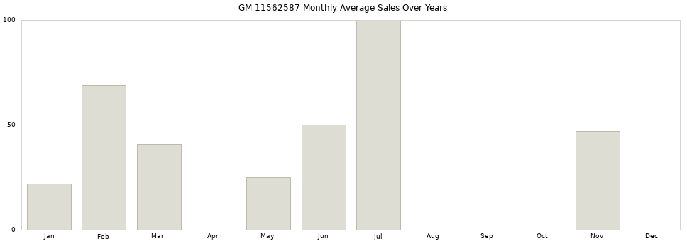 GM 11562587 monthly average sales over years from 2014 to 2020.