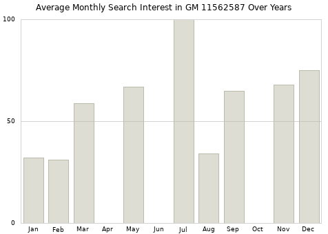 Monthly average search interest in GM 11562587 part over years from 2013 to 2020.