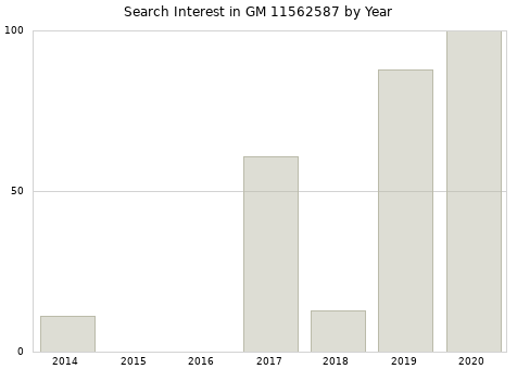 Annual search interest in GM 11562587 part.
