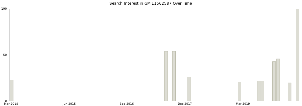 Search interest in GM 11562587 part aggregated by months over time.