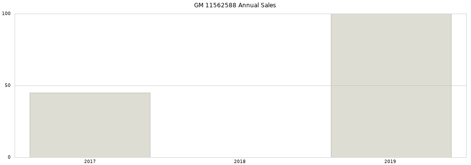 GM 11562588 part annual sales from 2014 to 2020.