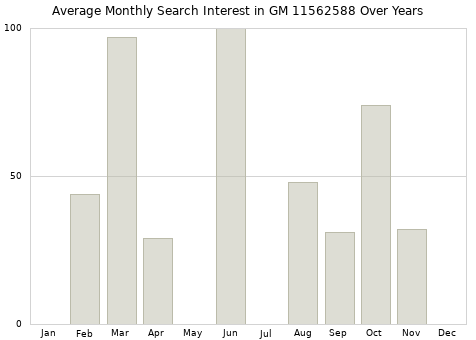 Monthly average search interest in GM 11562588 part over years from 2013 to 2020.
