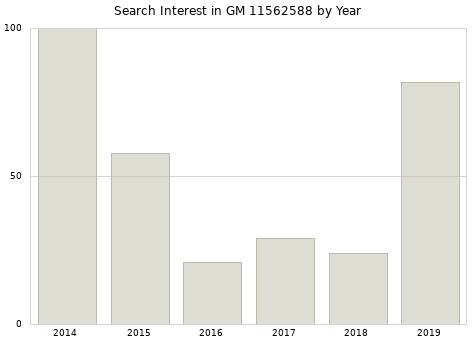 Annual search interest in GM 11562588 part.