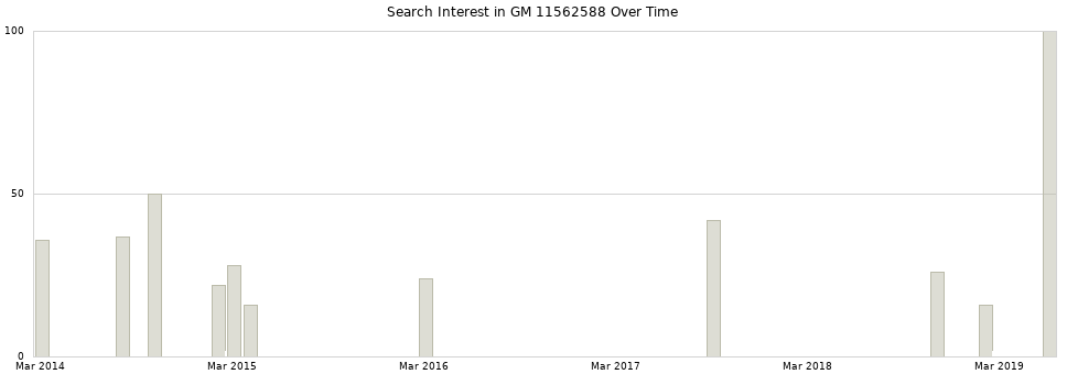 Search interest in GM 11562588 part aggregated by months over time.
