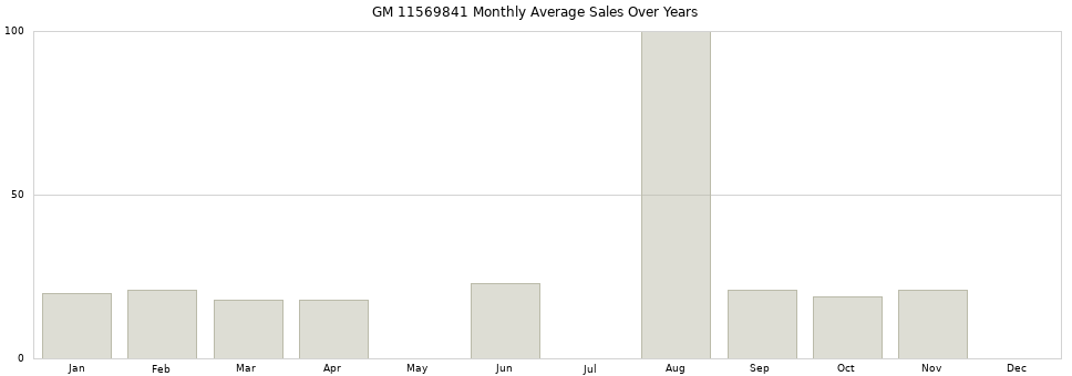 GM 11569841 monthly average sales over years from 2014 to 2020.