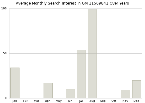 Monthly average search interest in GM 11569841 part over years from 2013 to 2020.