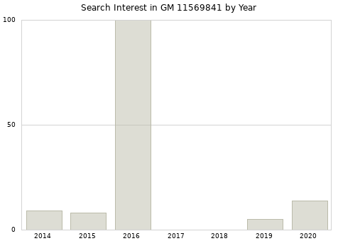 Annual search interest in GM 11569841 part.
