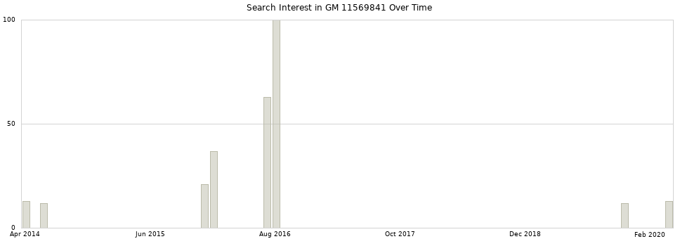 Search interest in GM 11569841 part aggregated by months over time.