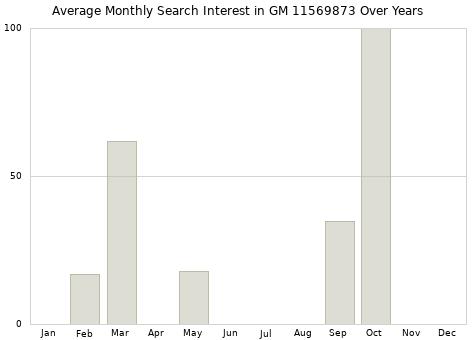 Monthly average search interest in GM 11569873 part over years from 2013 to 2020.